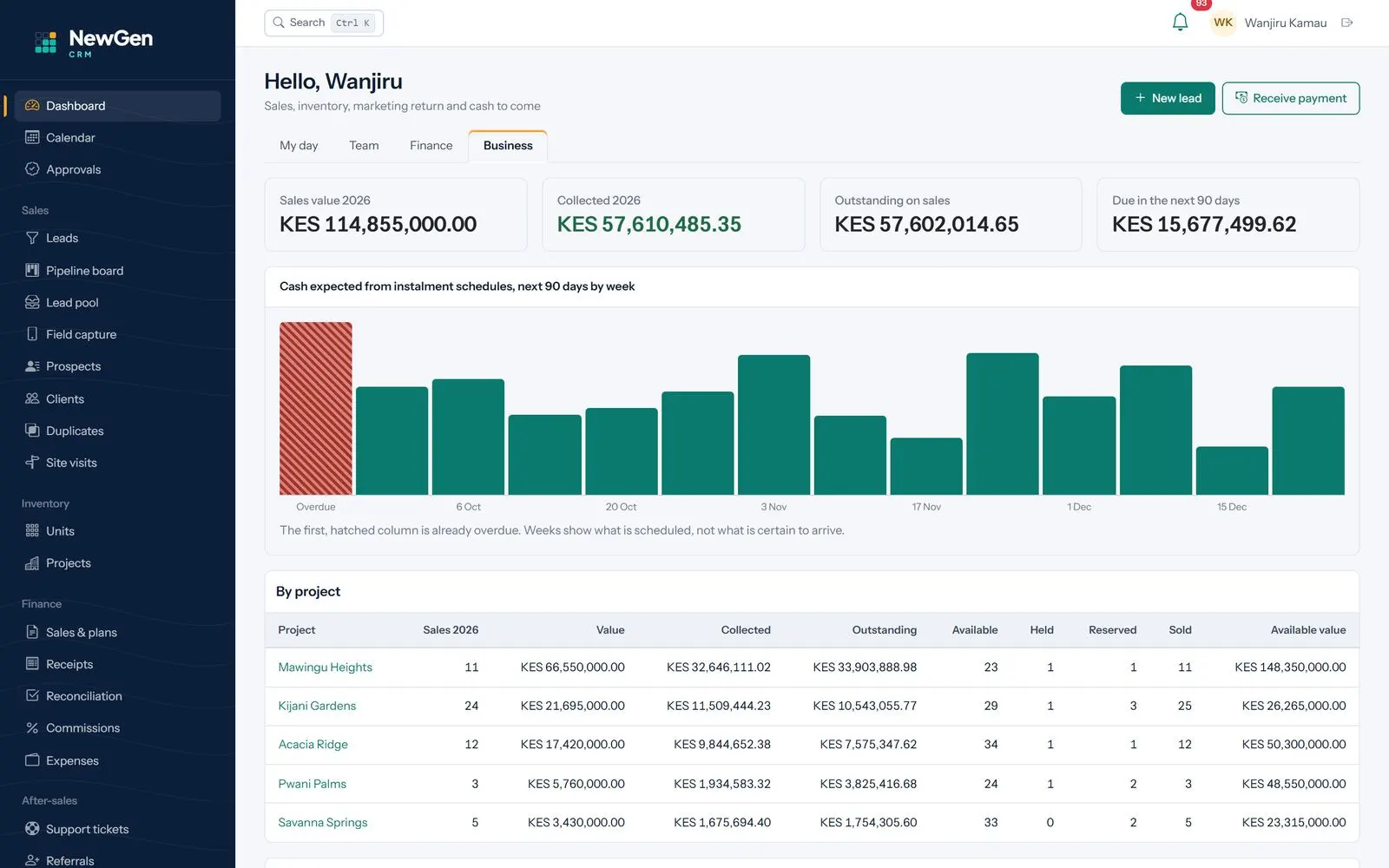 NewGen CRM business dashboard with sales value, collections, outstanding balances and cash due in the next 90 days